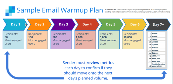 Sendgrid Warmup Plan (1)
